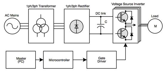 The architecture of a typical motor-control system